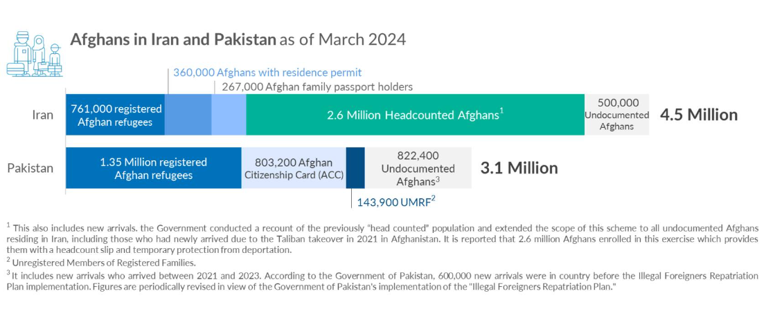 Estadísticas de afganos en Irán y Pakistán